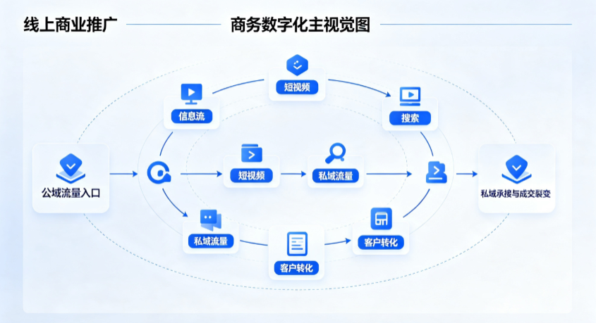 安源区线上商业推广怎么做？全域流量闭环搭建与低成本转化实战指南